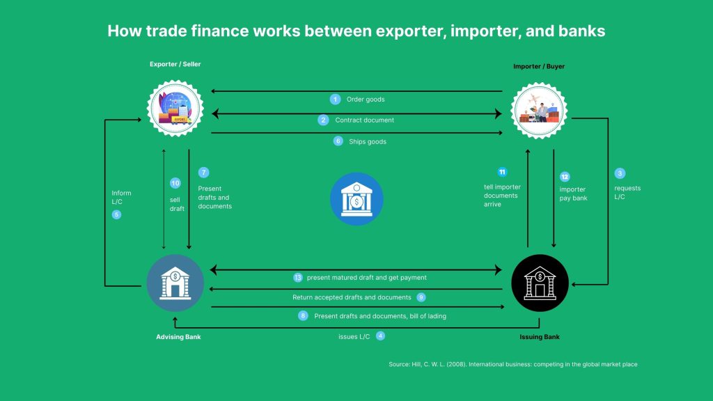 Diagram showing trade finance flow between exporter, importer, and their banks, including letter of credit, shipment, and payment steps.
